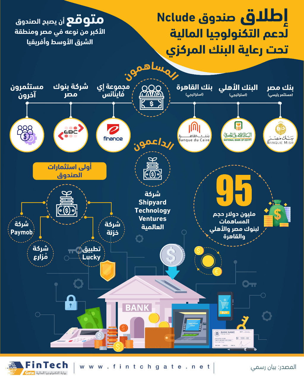 كل ما تريد معرفته عن صندوق Nclude للتكنولوجيا المالية