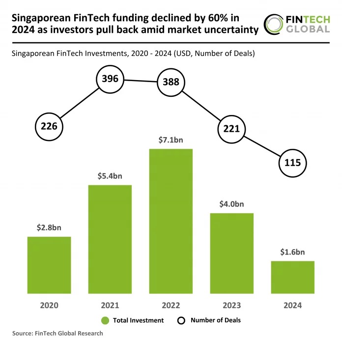1.6 مليار دولار عبر 115 صفقة..تمويلات شركات التكنولوجيا المالية في سنغافورة تتراجع 60% خلال 2024
