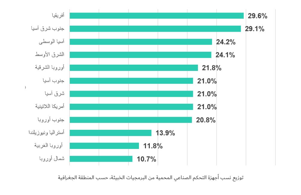 «كاسبرسكي» تكشف عن أكثر قطاعات التكنولوجيا التشغيلية تعرضاً للهجمات في بداية 2025