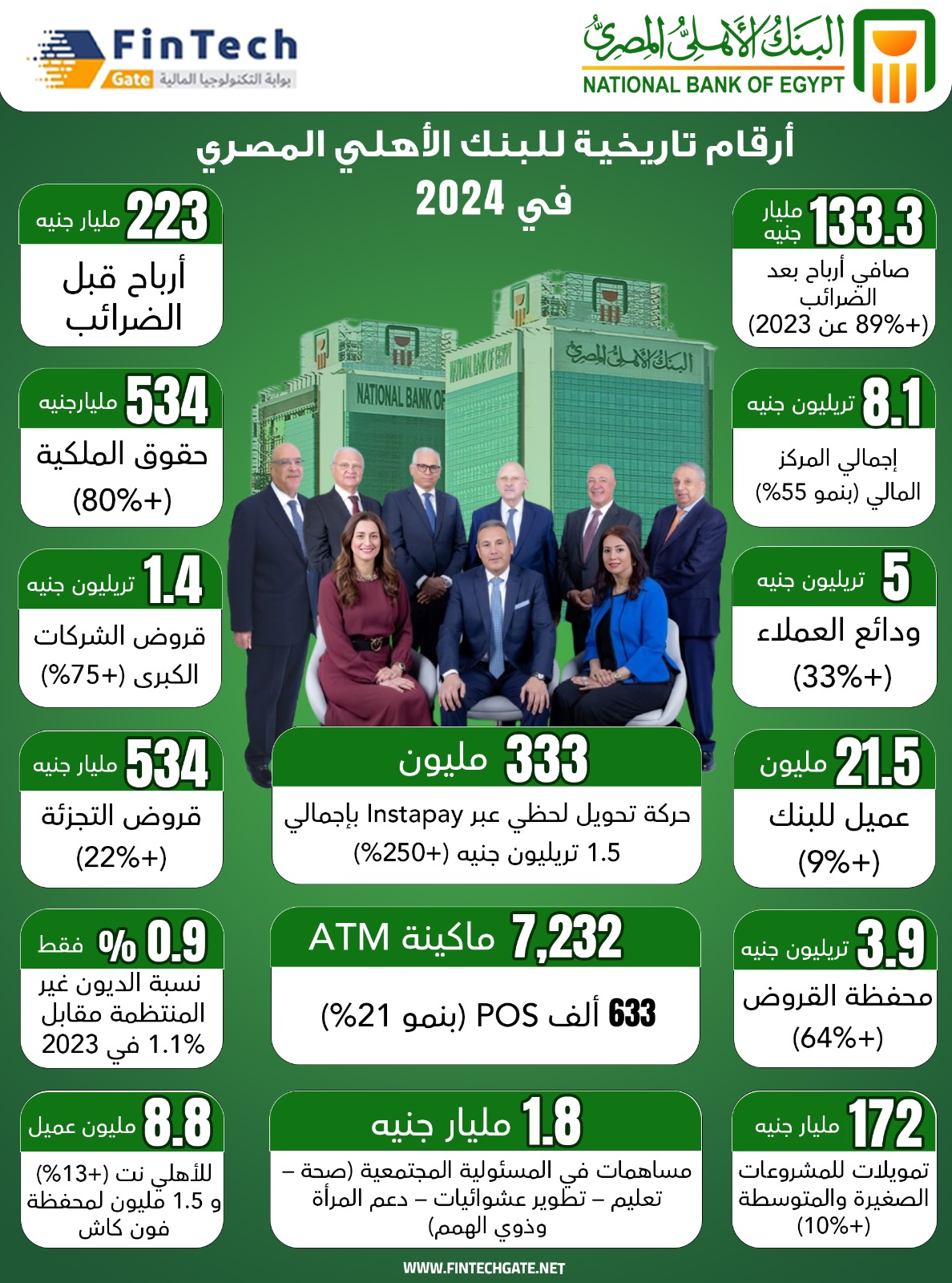 أرقام تاريخية للبنك الأهلي المصري في 2024